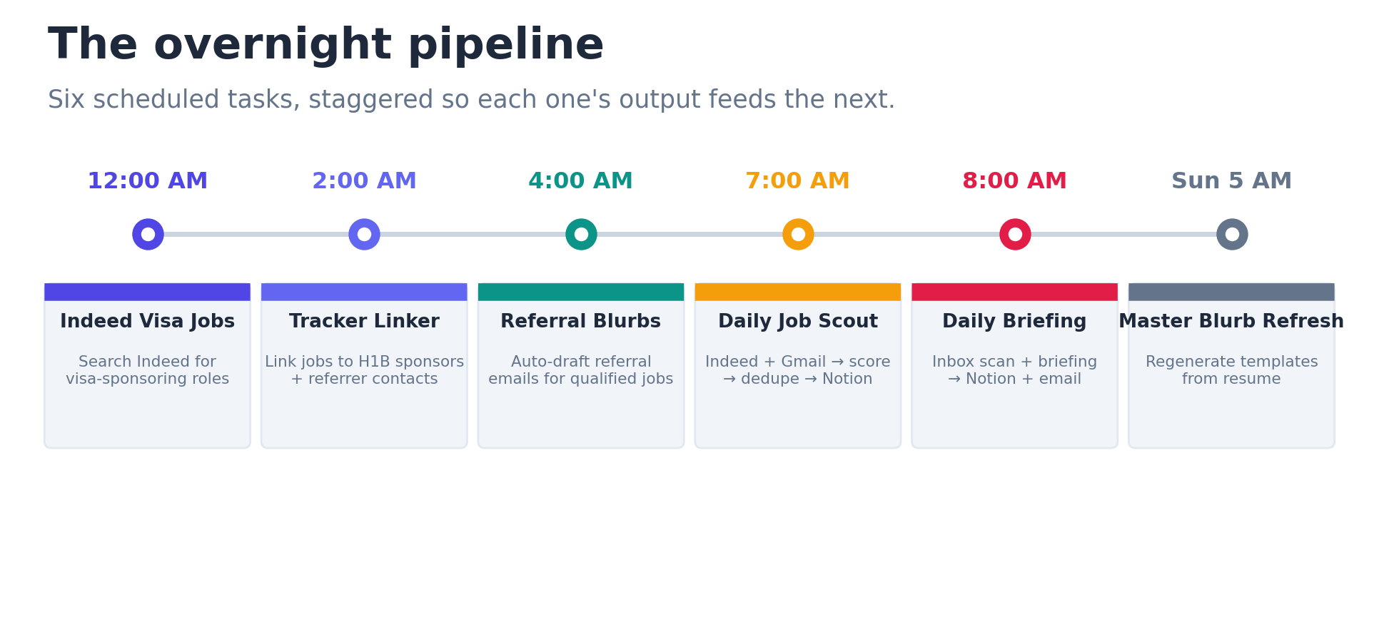 Timeline of the six overnight scheduled tasks from 12 AM to 8 AM