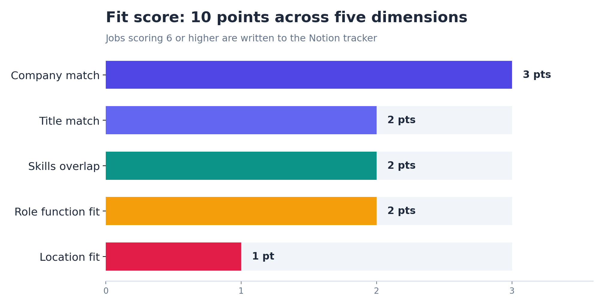 Bar chart of the five scoring dimensions and their point weights