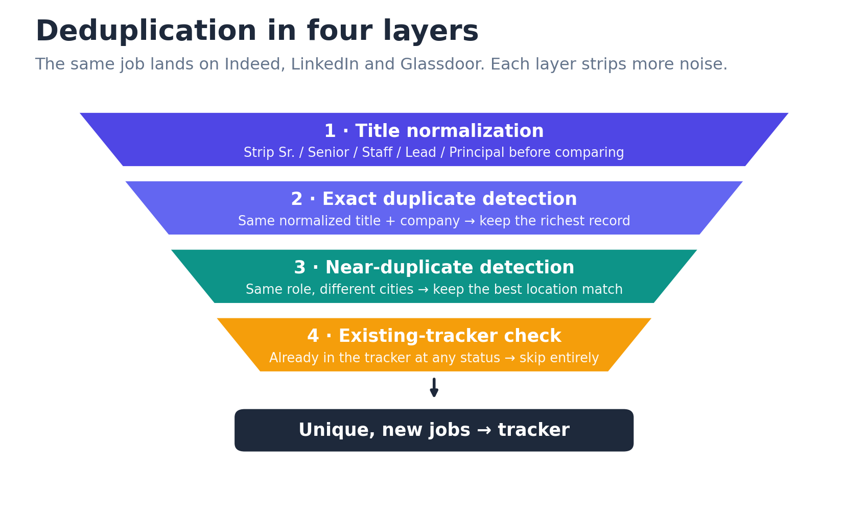 Funnel diagram of the four deduplication layers