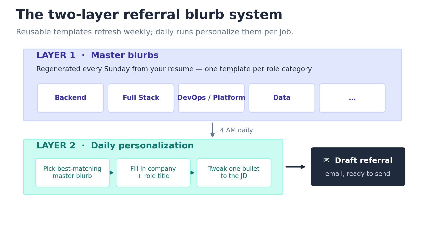 Diagram of the two-layer referral blurb system