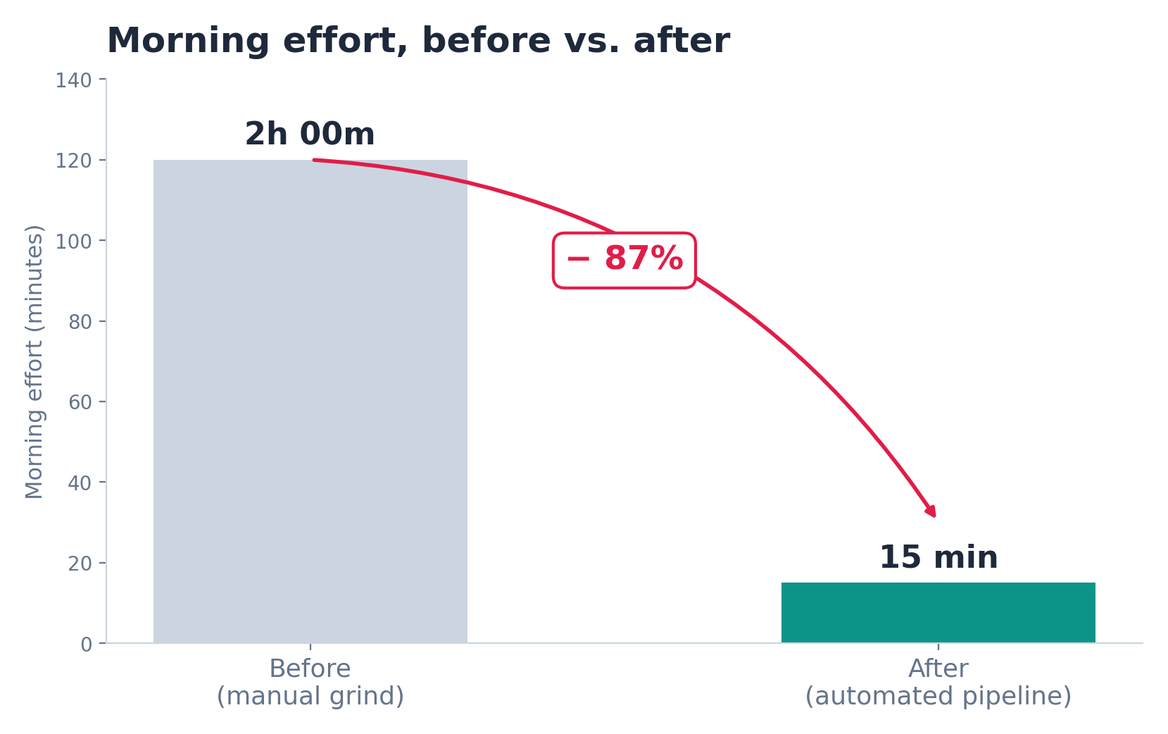 Bar chart comparing morning effort before and after, an 87% reduction